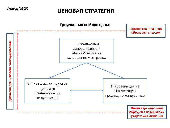 Слайд № 10 ЦЕНОВАЯ СТРАТЕГИЯ Диапазон для ценового маневрирования Треугольник выбора цены: Верхняя граница