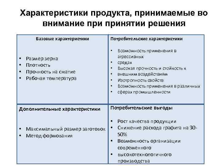 Характеристики продукта, принимаемые во внимание принятии решения Базовые характеристики Потребительские характеристики • • •