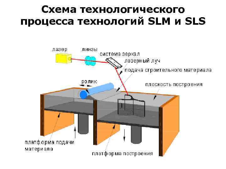 Схема технологического процесса технологий SLM и SLS 