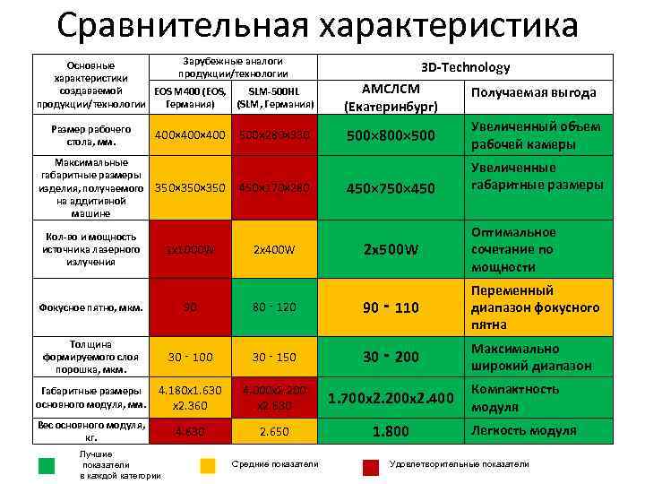 Сравнительная характеристика Зарубежные аналоги Основные продукции/технологии характеристики создаваемой EOS M 400 (EOS, SLM-500 HL