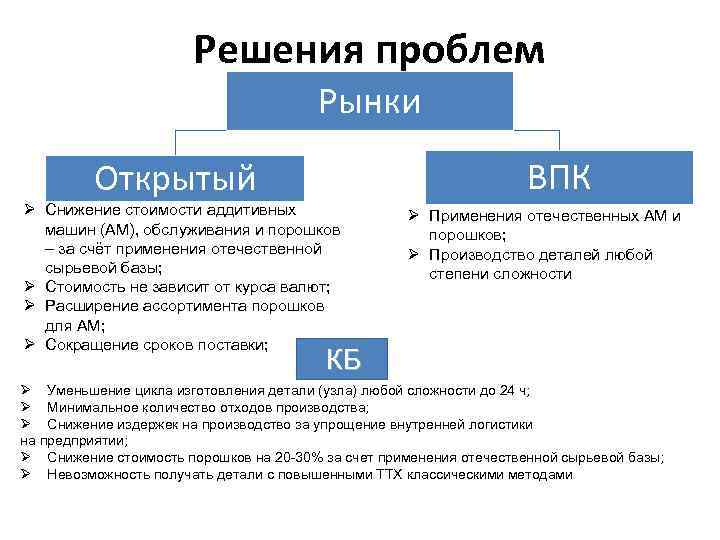 Решения проблем Рынки ВПК Открытый Ø Снижение стоимости аддитивных машин (АМ), обслуживания и порошков