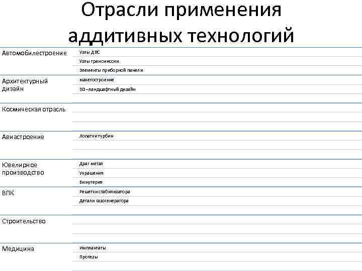 Отрасли применения аддитивных технологий Автомобилестроение Узлы ДВС Узлы трансмиссии Элементы приборной панели Архитектурный дизайн