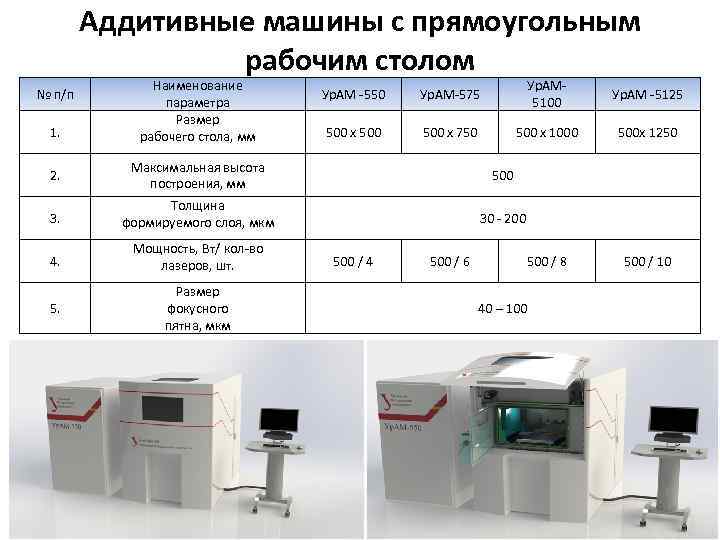 Аддитивные машины с прямоугольным рабочим столом № п/п 1. Наименование параметра Размер рабочего стола,
