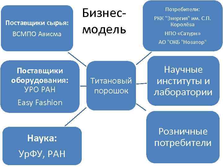 Поставщики сырья: ВСМПО Ависма Поставщики оборудования: УРО РАН Easy Fashion Наука: Ур. ФУ, РАН