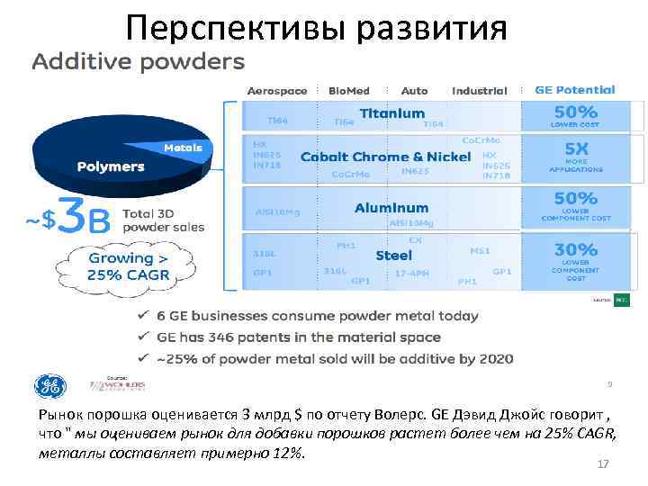 Перспективы развития Рынок порошка оценивается 3 млрд $ по отчету Волерс. GE Дэвид Джойс