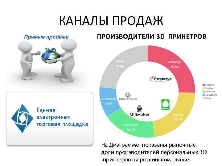 КАНАЛЫ ПРОДАЖ ПРОИЗВОДИТЕЛИ 3 D ПРИНЕТРОВ 21 На Диаграмме показаны рыночные доли производителей персональных