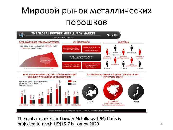 Мировой рынок металлических порошков The global market for Powder Metallurgy (PM) Parts is projected