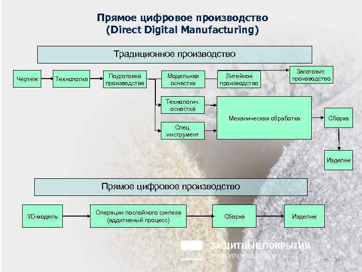 Прямое цифровое производство (Direct Digital Manufacturing) Традиционное производство Чертёж Технология Подготовка производства Модельная оснастка