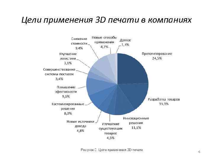 Цели применения 3 D печати в компаниях 4 