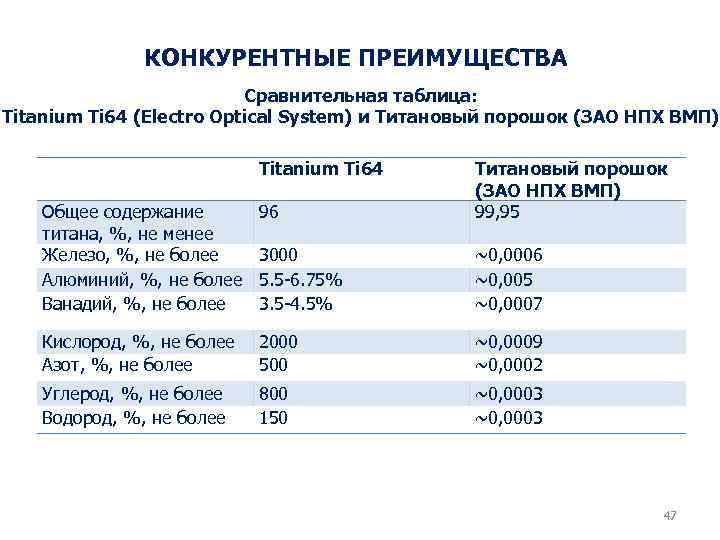 КОНКУРЕНТНЫЕ ПРЕИМУЩЕСТВА Сравнительная таблица: Titanium Ti 64 (Electro Optical System) и Титановый порошок (ЗАО