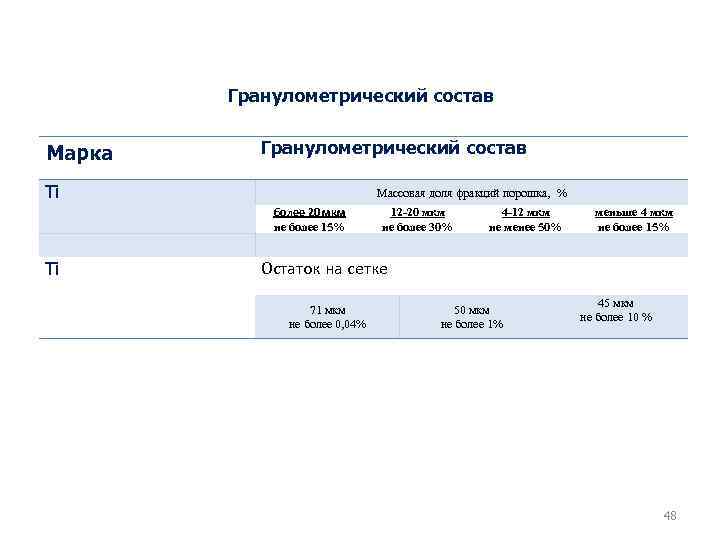 Гранулометрический состав Марка Гранулометрический состав Ti Массовая доля фракций порошка, % более 20 мкм