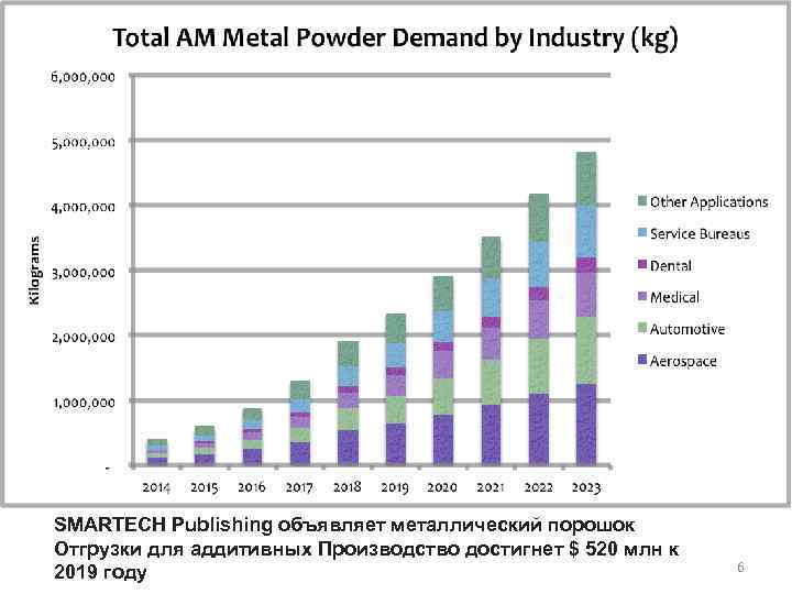 SMARTECH Publishing объявляет металлический порошок Отгрузки для аддитивных Производство достигнет $ 520 млн к