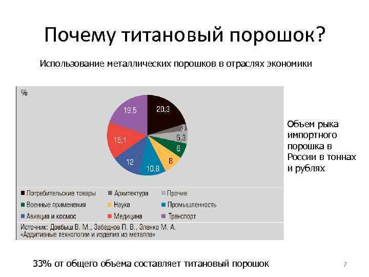 Почему титановый порошок? Использование металлических порошков в отраслях экономики Объем рыка импортного порошка в