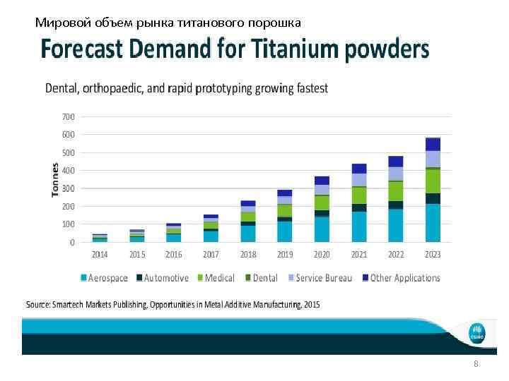 Мировой объем рынка титанового порошка: Мировой объем рынка титанового порошка 8 