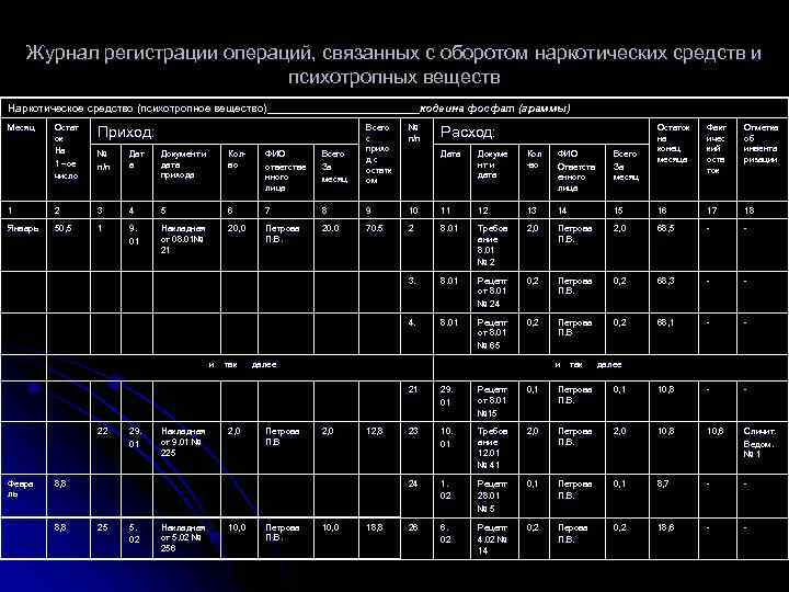 Журнал регистрации операций, связанных с оборотом наркотических средств и психотропных веществ Наркотическое средство (психотропное