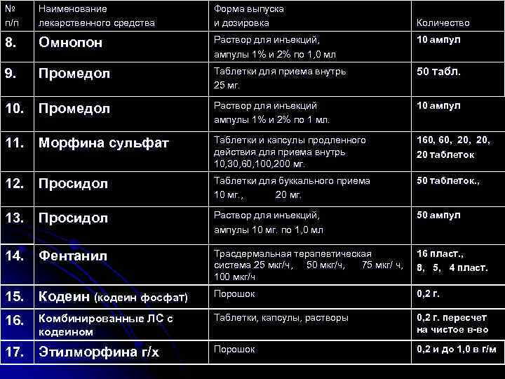 № п/ п Наименование лекарственного средства Форма выпуска и дозировка 8. Омнопон Раствор для