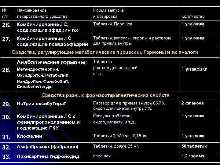 № п/ п Наименование лекарственного средства Форма выпуска и дозировка Количество 26. Комбинирование ЛС,