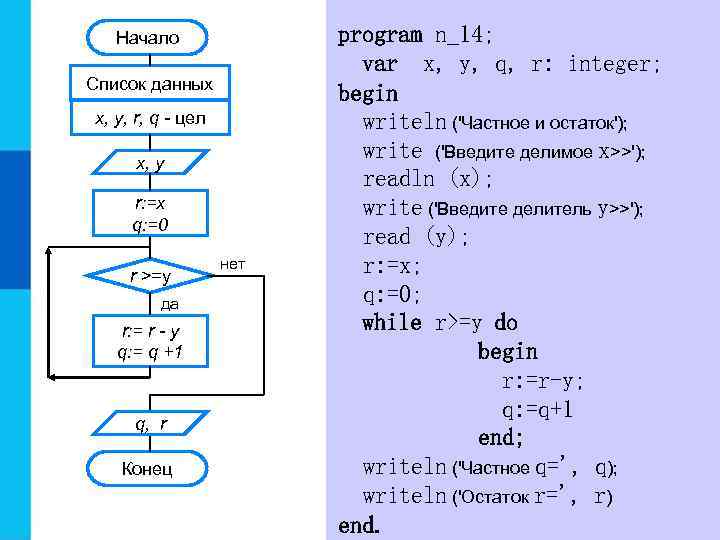 Начало Список данных x, y, r, q - цел x, y r: =x q: