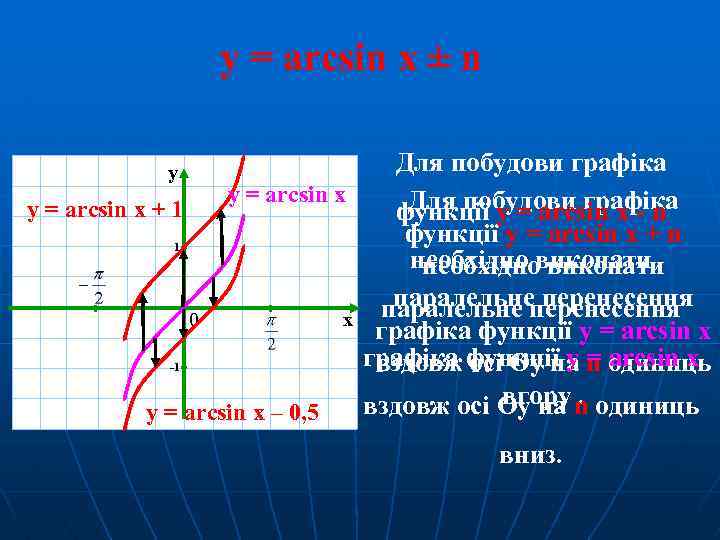 y = arcsin x ± n y Для побудови графіка y = arcsin x