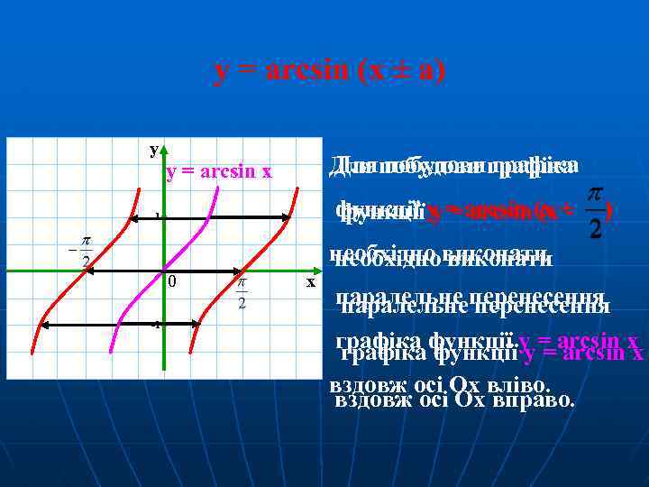 y = arcsin (x ± а) y y = arcsin x Для побудови графіка