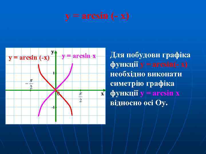 y = arcsin (- x) y y = arcsin (-x) y = arcsin x