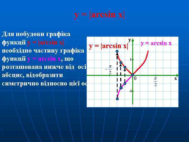 y = |arcsin x| Для побудови графіка y функції y = |arcsin x| необхідно