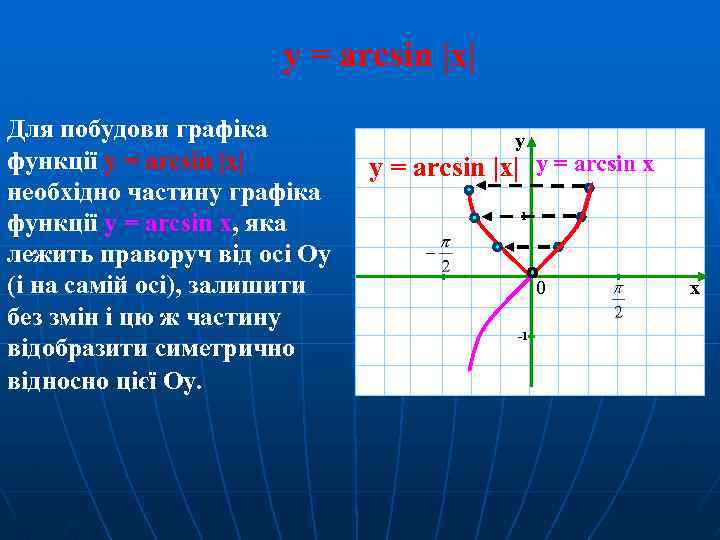 y = arcsin |x| Для побудови графіка функції y = arcsin |x| необхідно частину