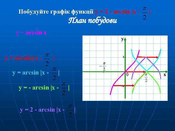 Побудуйте графік функції y = 2 - arcsin |x - | План побудови у