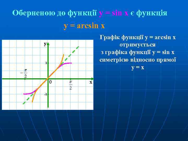Оберненою до функції y = sin x є функція у = arcsin x y