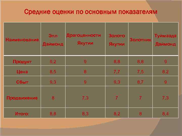 Средние оценки по основным показателям Наименование Эпл Драгоценности Золото Золотник Туймаада Даймонд Якутии Продукт