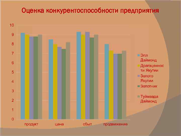 Оценка конкурентоспособности предприятия 