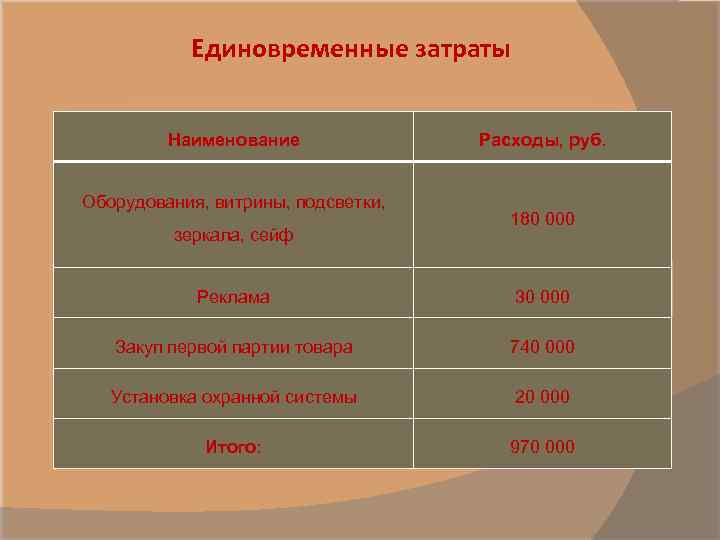 Единовременные затраты Наименование Оборудования, витрины, подсветки, зеркала, сейф Расходы, руб. 180 000 Реклама 30