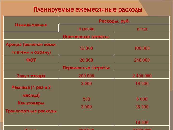 Планируемые ежемесячные расходы Наименование Расходы, руб. в месяц в год Постоянные затраты: Аренда (включая