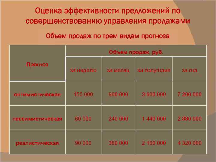 Оценка эффективности предложений по совершенствованию управления продажами Объем продаж по трем видам прогноза Объем