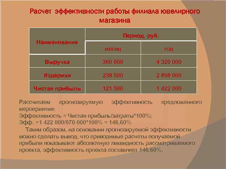 Расчет эффективности работы филиала ювелирного магазина Период, руб. Наименование месяц год Выручка 360 000