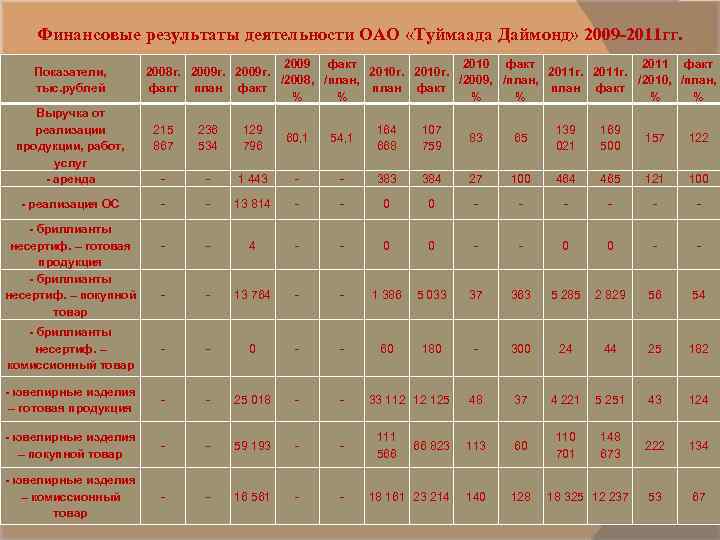 Финансовые результаты деятельности ОАО «Туймаада Даймонд» 2009 -2011 гг. Показатели, тыс. рублей Выручка от