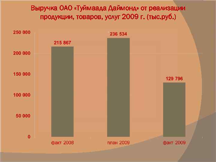 Выручка ОАО «Туймаада Даймонд» от реализации продукции, товаров, услуг 2009 г. (тыс. руб. )