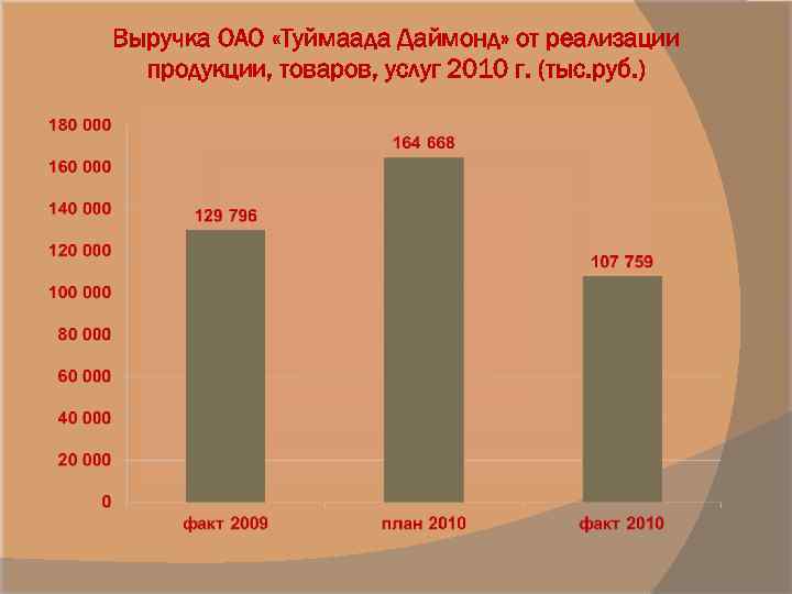 Выручка ОАО «Туймаада Даймонд» от реализации продукции, товаров, услуг 2010 г. (тыс. руб. )