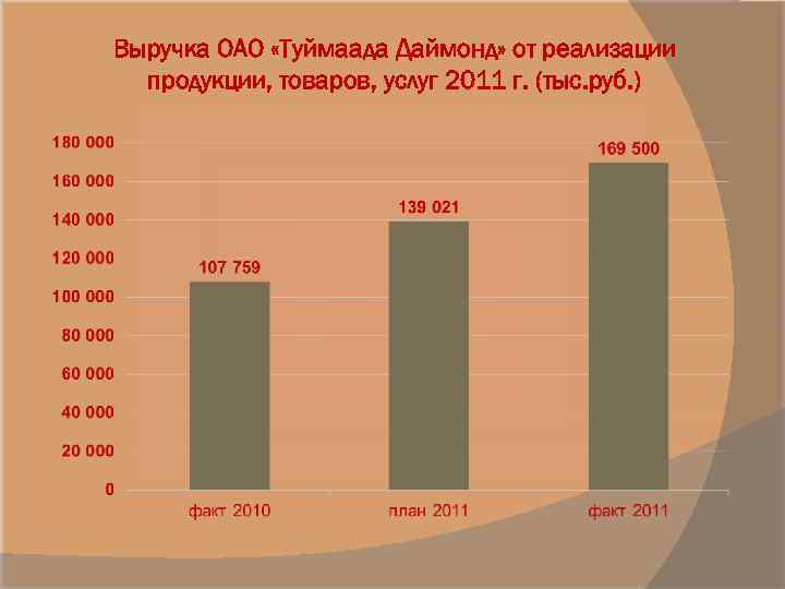 Выручка ОАО «Туймаада Даймонд» от реализации продукции, товаров, услуг 2011 г. (тыс. руб. )