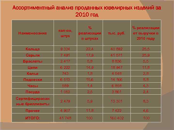 Ассортиментный анализ проданных ювелирных изделий за 2010 год Наименование кол-во, штук % реализации в