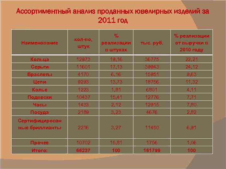 Ассортиментный анализ проданных ювелирных изделий за 2011 год Наименование кол-во, штук % реализации в