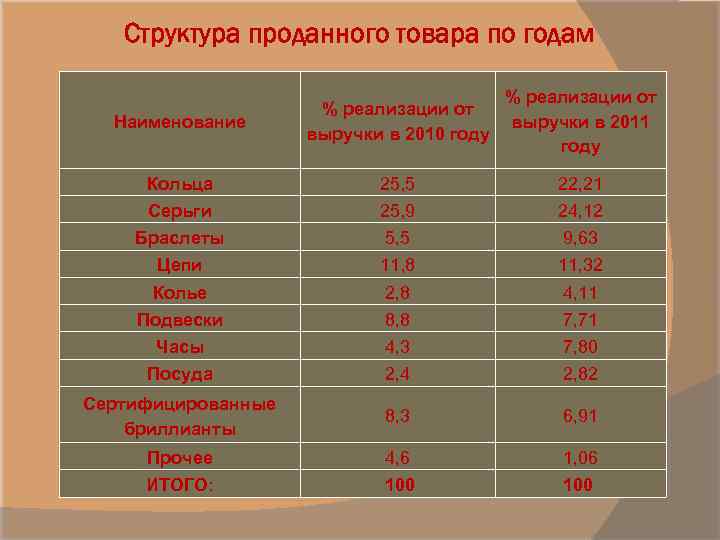 Структура проданного товара по годам Наименование % реализации от выручки в 2010 году %