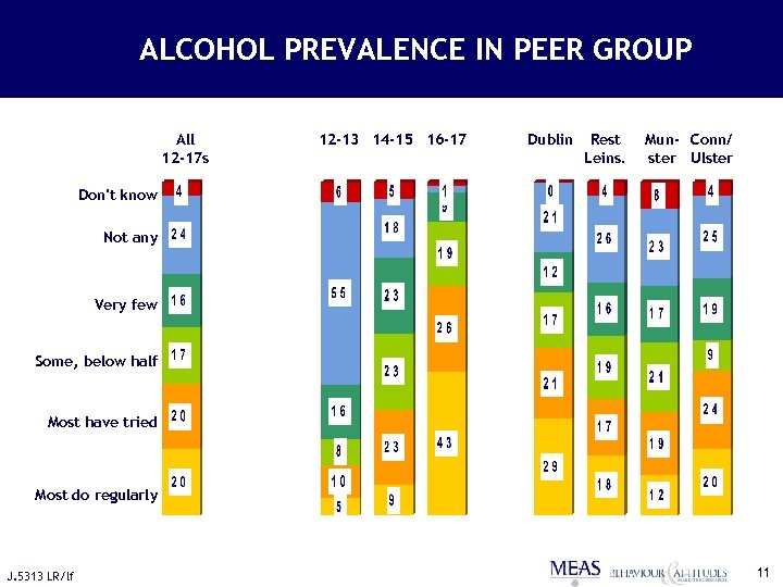 ALCOHOL PREVALENCE IN PEER GROUP All 12 -17 s 12 -13 14 -15 16