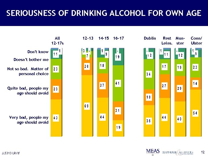 SERIOUSNESS OF DRINKING ALCOHOL FOR OWN AGE All 12 -17 s 12 -13 14