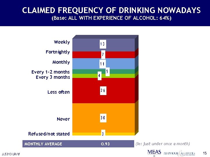 CLAIMED FREQUENCY OF DRINKING NOWADAYS (Base: ALL WITH EXPERIENCE OF ALCOHOL: 64%) Weekly Fortnightly