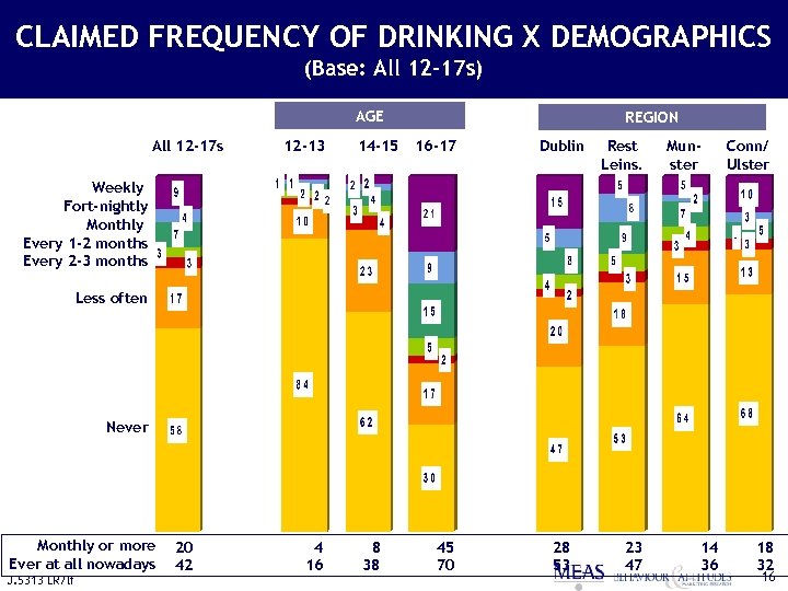 CLAIMED FREQUENCY OF DRINKING X DEMOGRAPHICS (Base: All 12 -17 s) AGE All 12