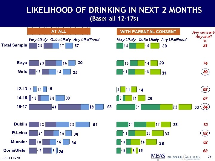 LIKELIHOOD OF DRINKING IN NEXT 2 MONTHS (Base: all 12 -17 s) AT ALL