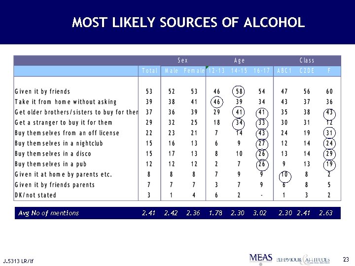 MOST LIKELY SOURCES OF ALCOHOL Avg No of mentions J. 5313 LR/lf 2. 41
