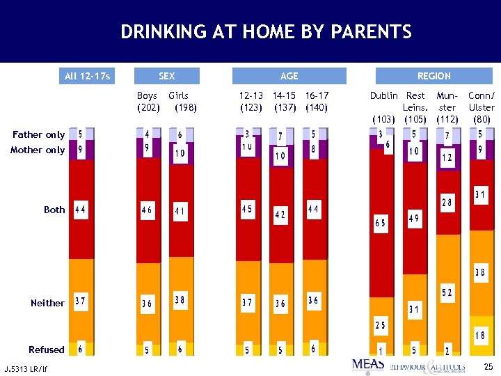 DRINKING AT HOME BY PARENTS All 12 -17 s SEX Boys Girls (202) (198)