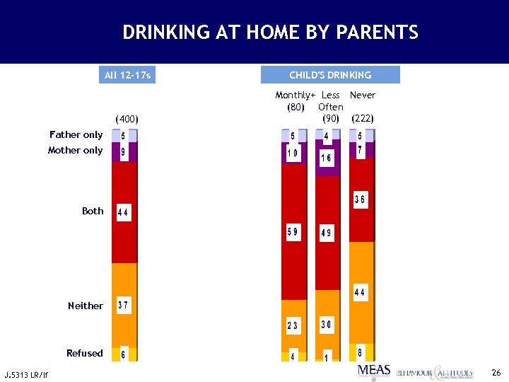 DRINKING AT HOME BY PARENTS All 12 -17 s (400) CHILD'S DRINKING Monthly+ Less
